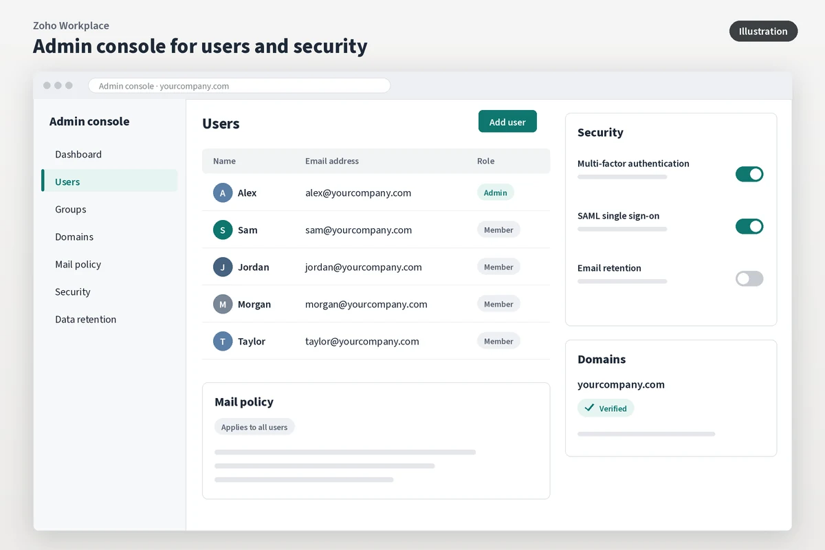 Illustration of a Zoho Workplace-style admin console with a user list, MFA and SAML single sign-on settings, and a verified domain.